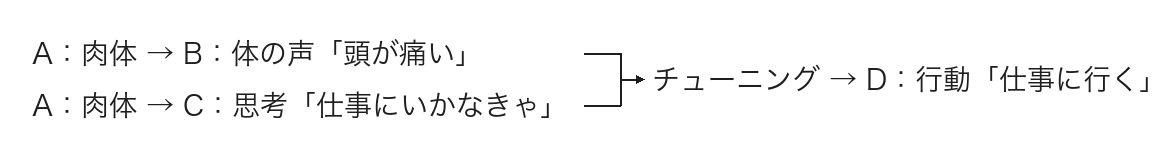 A：肉体 → B：体の声／C：思考 → チューニング → D：行動